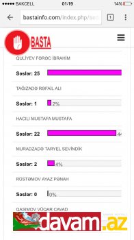 Fərəc Quliyev keçirilən 9 sorğunun hamısında qalib oldu (fotolar)