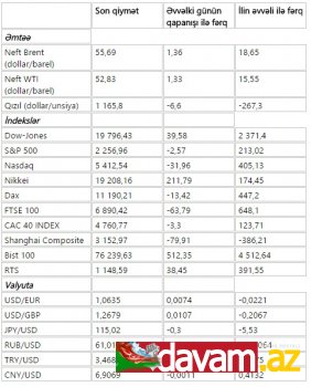 Beynəlxalq əmtəə, fond və valyuta bazarlarının əsas göstəriciləri (13.12.2016)