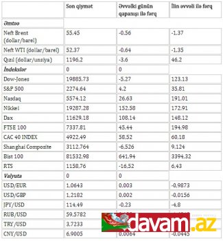 Beynəlxalq əmtəə, fond və valyuta bazarlarının əsas göstəriciləri (14.01.2017)