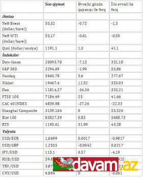 Beynəlxalq əmtəə, fond və valyuta bazarlarının əsas göstəriciləri (28.01.2017)