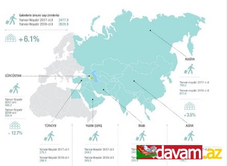 2018-ci ilin yanvar-noyabr aylarında Azərbaycana səyahət edən əcnəbi vətəndaşların sayı 2,5 milyona çatıb