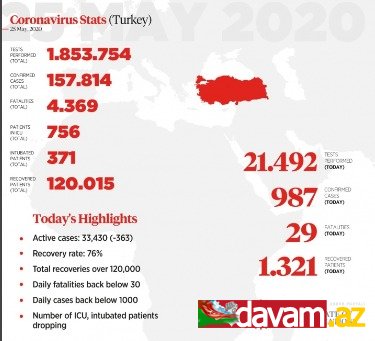 Türkiyədə koronavirusdan sağalanların sayı 120 mini ötüb