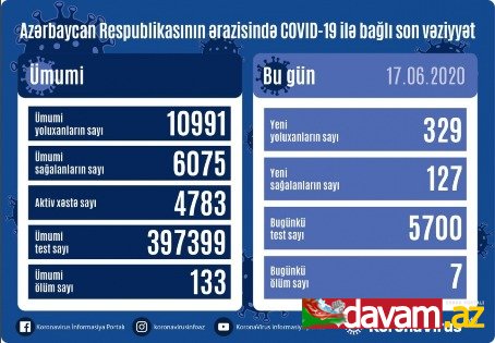 Azərbaycanda koronavirusa daha 329 nəfər yoluxub, 127 nəfər sağalıb