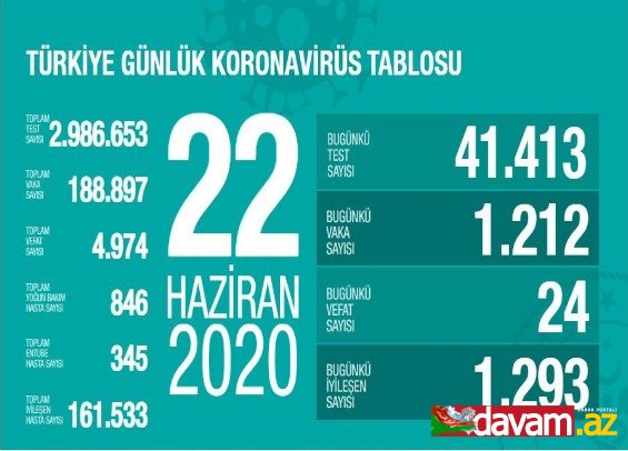 Türkiye'de koronavirüs nedeniyle 24 kişi daha hayatını kaybetti