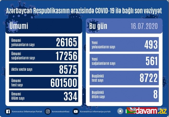 Azərbaycanda koronavirusa daha 493 yoluxma faktı qeydə alınıb, 561 nəfər sağalıb