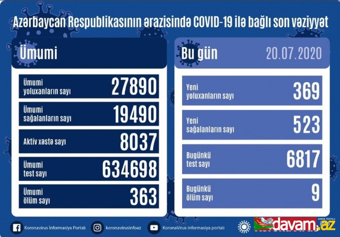 Azərbaycanda koronavirusdan daha 523 nəfər sağalıb, 369 yoluxma faktı qeydə alınıb