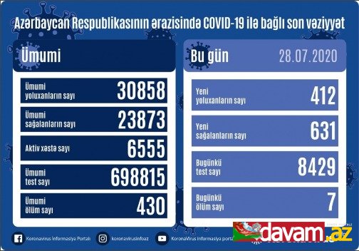 Azərbaycanda koronavirusdan daha 631 nəfər sağalıb, 412 yoluxma faktı qeydə alınıb
